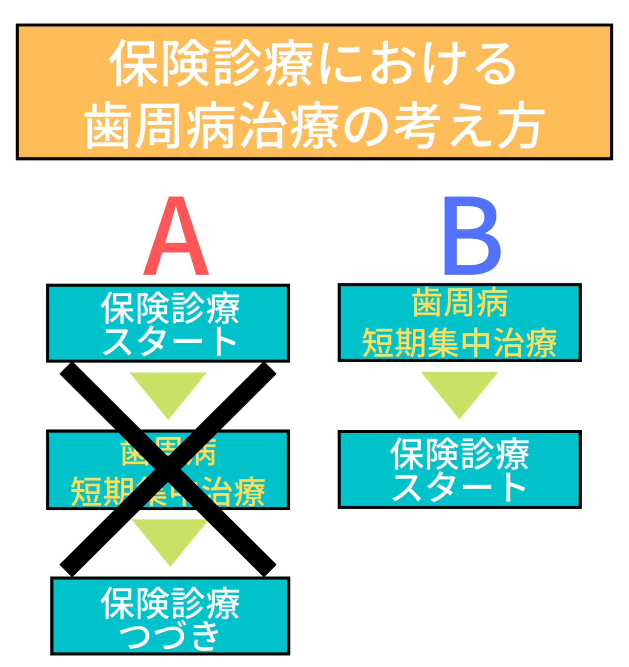 高円寺駅南口徒歩2分の歯医者、高円寺PAL歯科医院の歯周病・短期集中治療