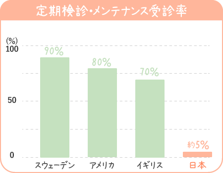 高円寺駅南口徒歩2分の歯医者、高円寺PAL歯科医院の治療後のメンテナンス