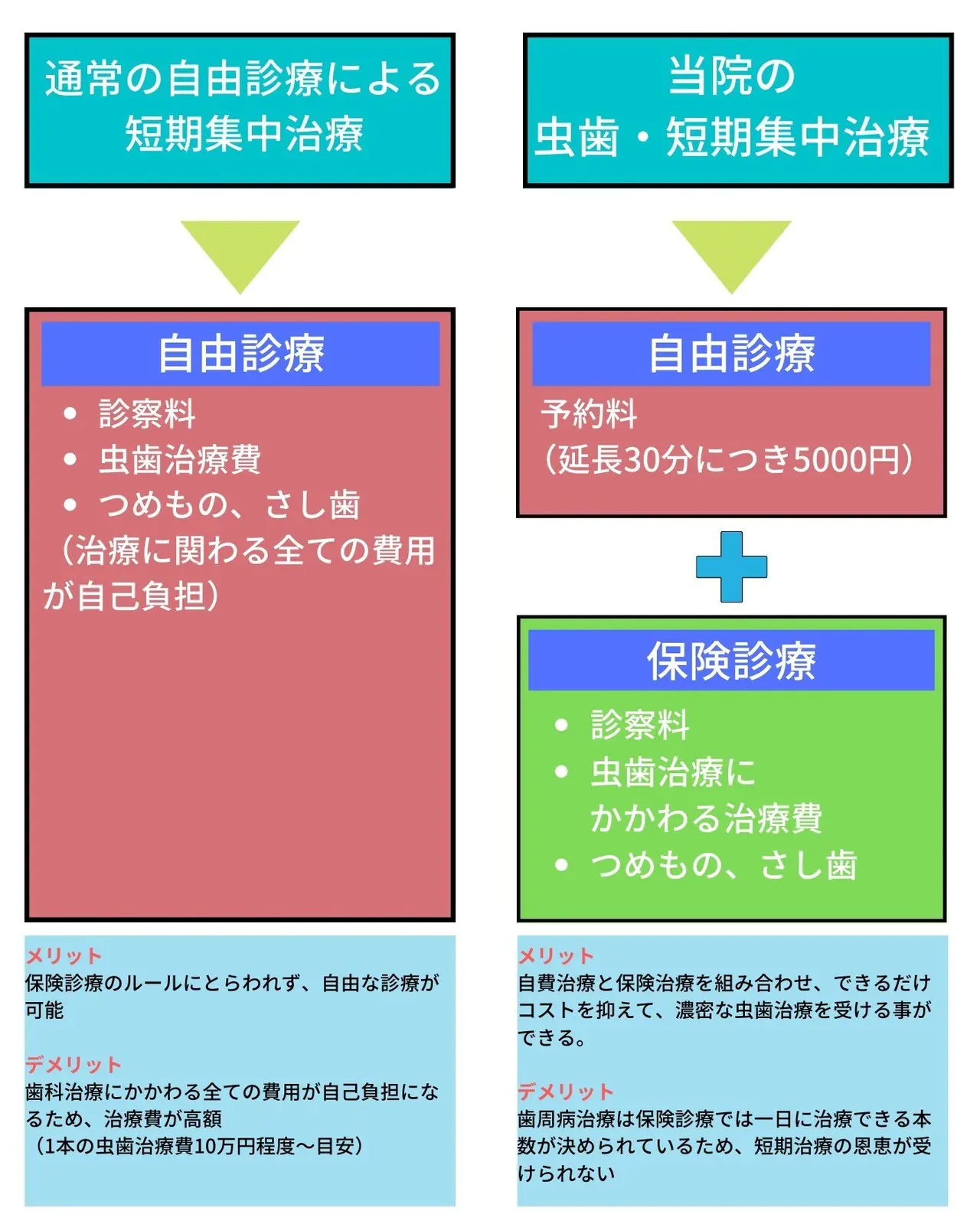 高円寺駅南口徒歩2分の歯医者、高円寺PAL歯科医院の虫歯/パーソナル・集中治療プラン
